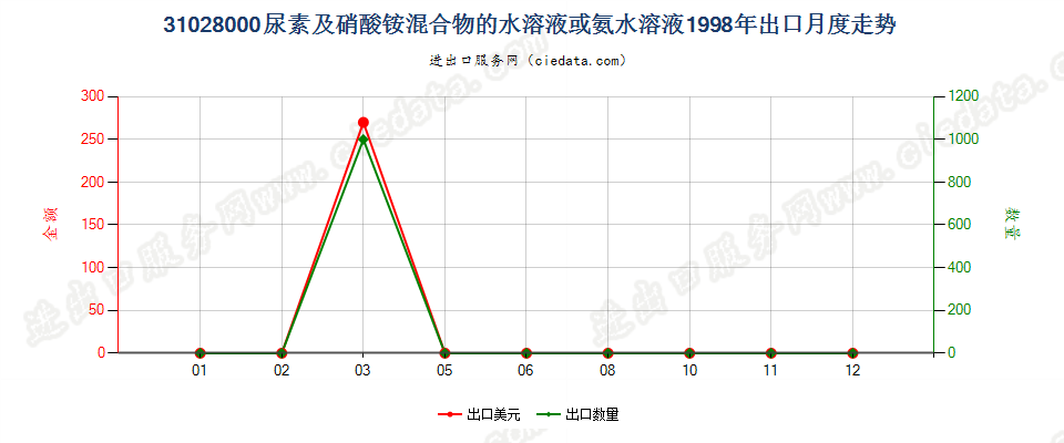 31028000尿素及硝酸铵混合物的水溶液或氨水溶液出口1998年月度走势图