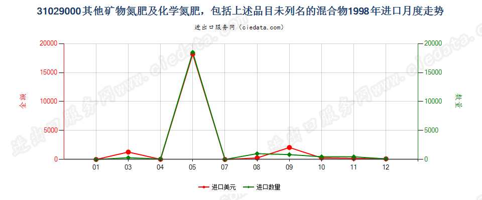 31029000(2007stop)其他矿物氮肥及化学氮肥及其未列名的混合物进口1998年月度走势图