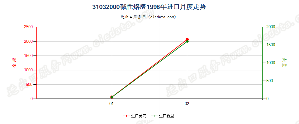 31032000(2007stop)碱性熔渣进口1998年月度走势图