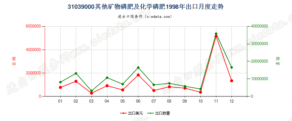 31039000其他矿物磷肥及化学磷肥出口1998年月度走势图