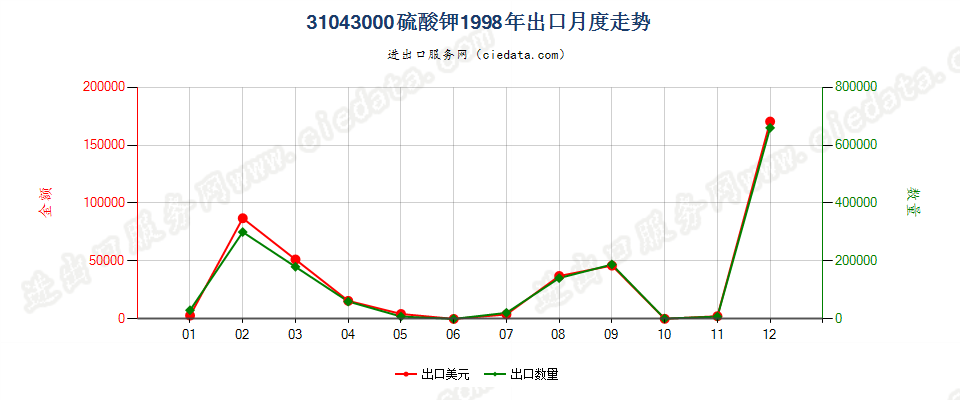 31043000硫酸钾出口1998年月度走势图