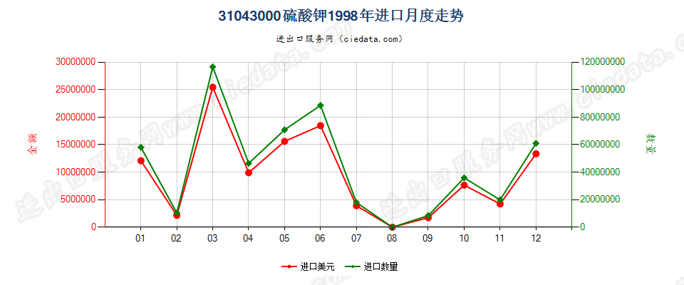 31043000硫酸钾进口1998年月度走势图