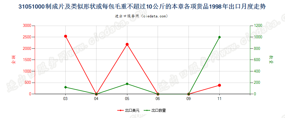 31051000制成片状等或每包毛重≤10kg的本章各项货品出口1998年月度走势图