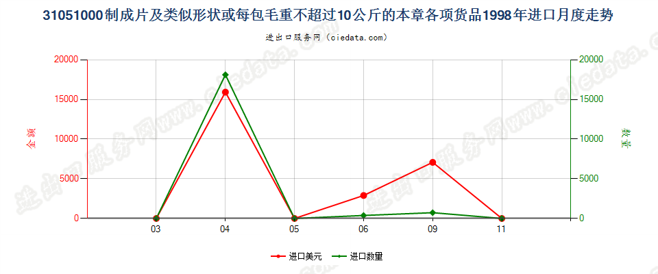 31051000制成片状等或每包毛重≤10kg的本章各项货品进口1998年月度走势图