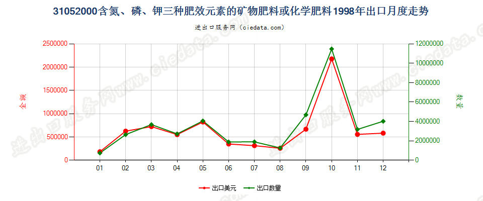 31052000含氮、磷、钾三种元素的矿物肥料或化学肥料出口1998年月度走势图