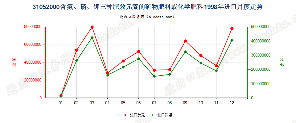 31052000含氮、磷、钾三种元素的矿物肥料或化学肥料进口1998年月度走势图