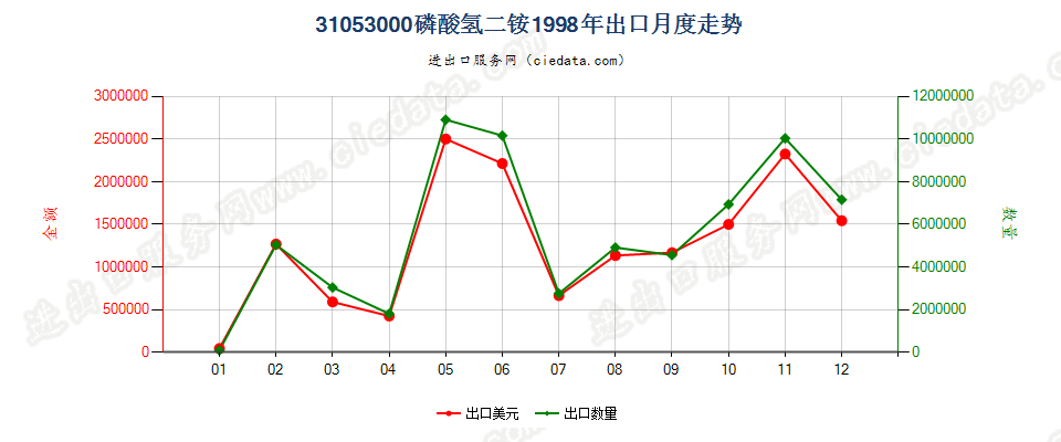 31053000磷酸氢二铵出口1998年月度走势图