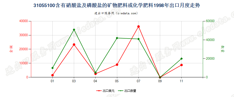 31055100含有硝酸盐及磷酸盐的矿物肥料或化学肥料出口1998年月度走势图