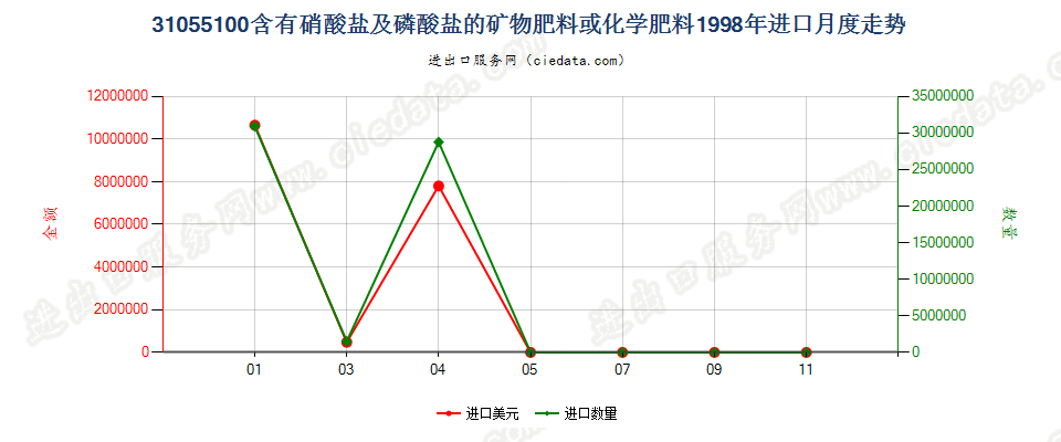 31055100含有硝酸盐及磷酸盐的矿物肥料或化学肥料进口1998年月度走势图