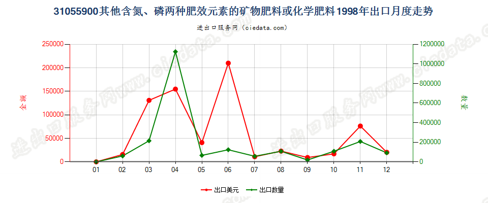 31055900其他含氮、磷两种元素的矿物肥料或化学肥料出口1998年月度走势图