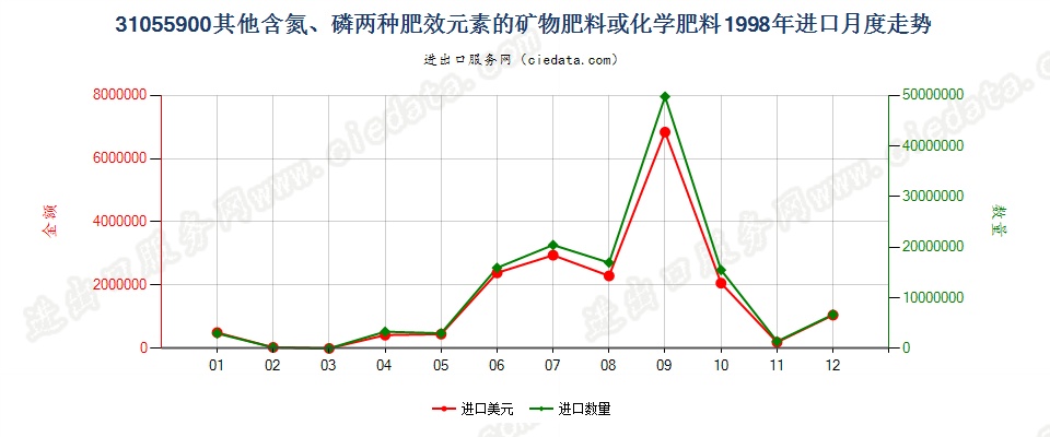 31055900其他含氮、磷两种元素的矿物肥料或化学肥料进口1998年月度走势图