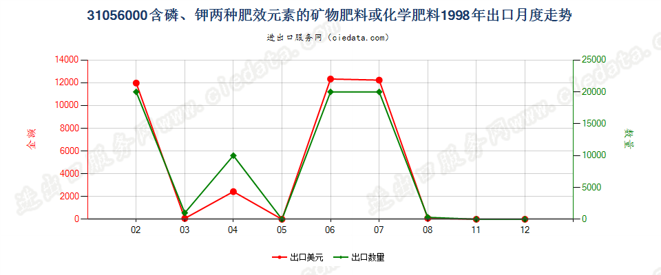 31056000含磷、钾两种肥效元素的矿物肥料或化学肥料出口1998年月度走势图