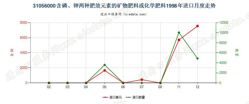 31056000含磷、钾两种肥效元素的矿物肥料或化学肥料进口1998年月度走势图