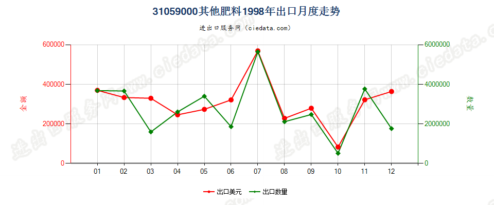 31059000(2017STOP)其他肥料出口1998年月度走势图