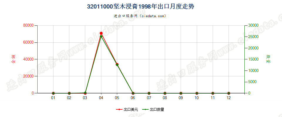 32011000坚木浸膏出口1998年月度走势图