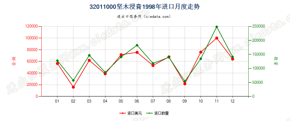 32011000坚木浸膏进口1998年月度走势图