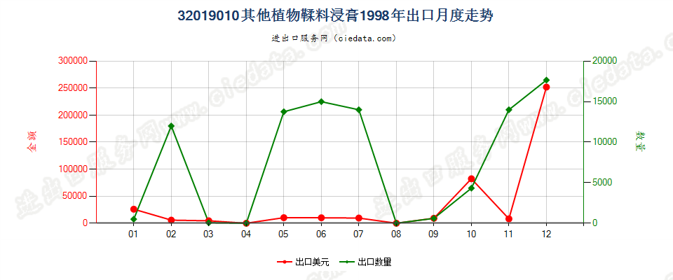 32019010其他植物鞣料浸膏出口1998年月度走势图