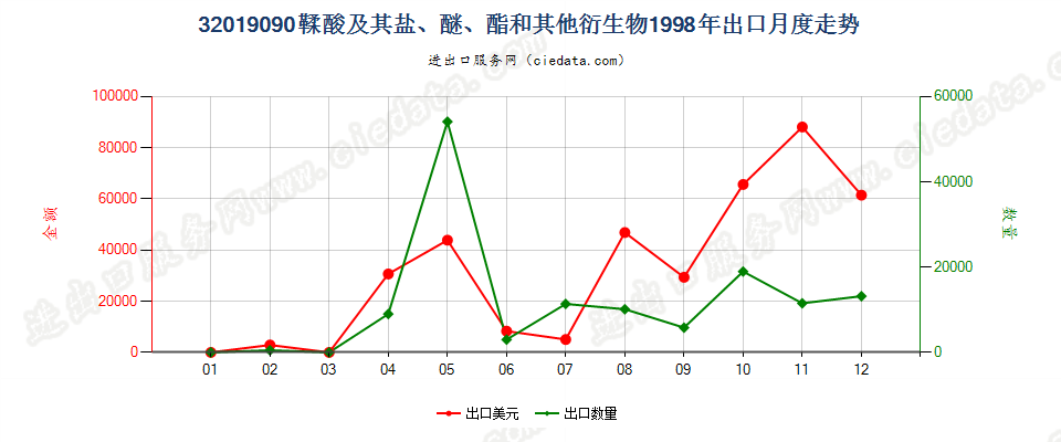 32019090鞣酸及其盐、醚、酯和其他衍生物出口1998年月度走势图