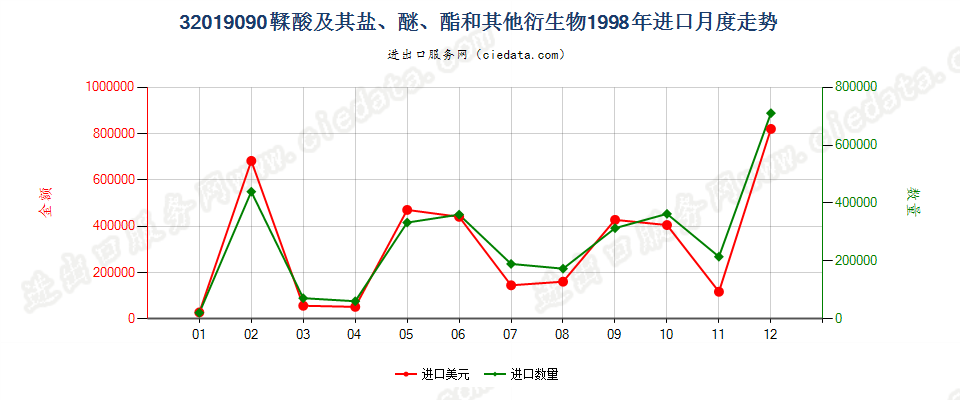 32019090鞣酸及其盐、醚、酯和其他衍生物进口1998年月度走势图