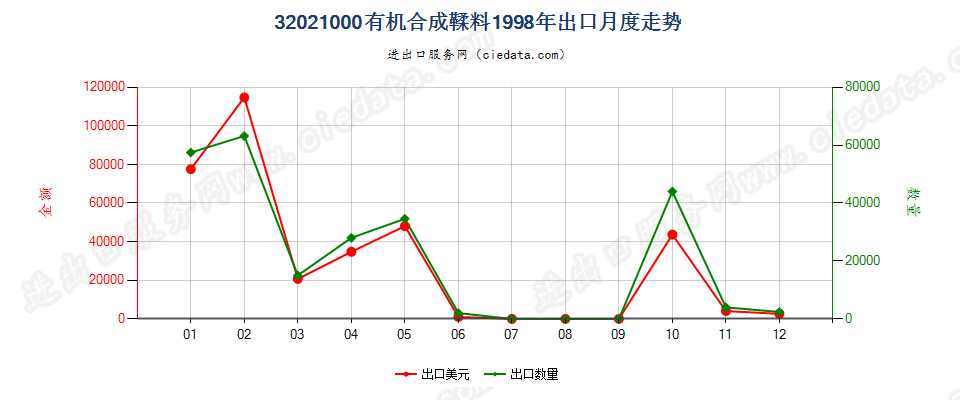 32021000有机合成鞣料出口1998年月度走势图