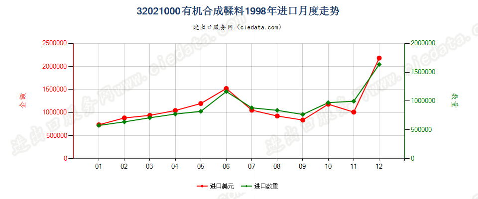 32021000有机合成鞣料进口1998年月度走势图