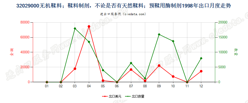 32029000无机鞣料；鞣料制剂；预鞣用酶制剂出口1998年月度走势图