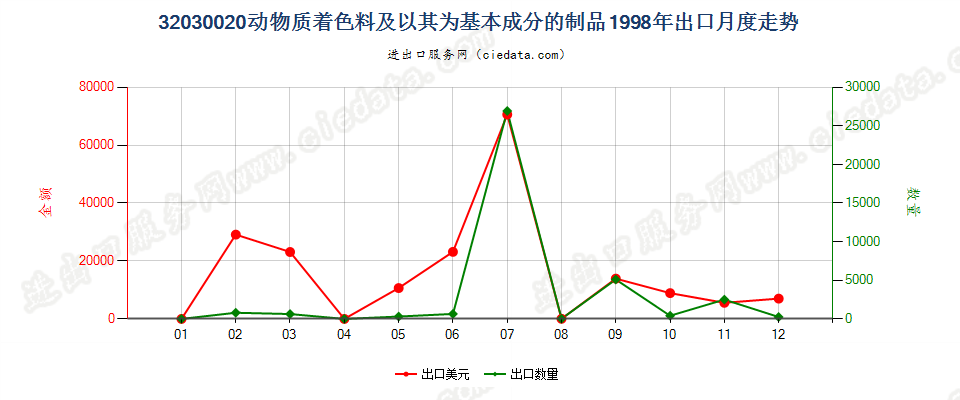 32030020动物质着色料及以其为基本成分的制品出口1998年月度走势图