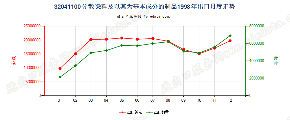 32041100分散染料及以其为基本成分的制品出口1998年月度走势图