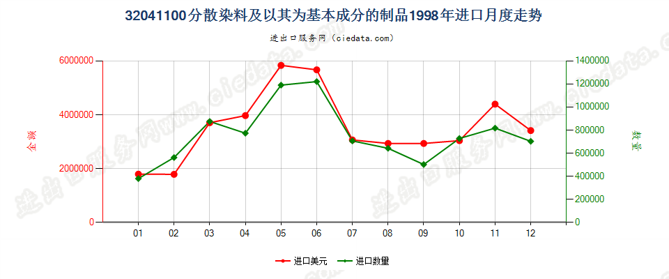 32041100分散染料及以其为基本成分的制品进口1998年月度走势图