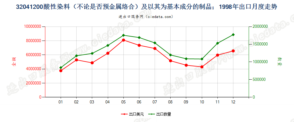 32041200酸性染料和媒染染料及以其为基本成分的制品出口1998年月度走势图