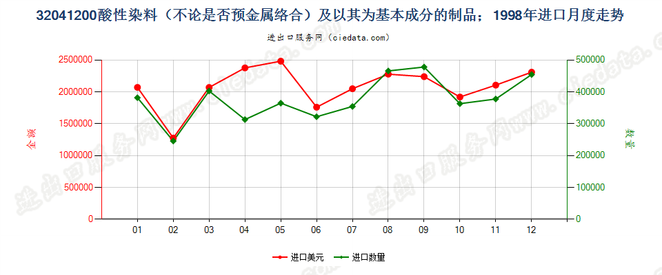 32041200酸性染料和媒染染料及以其为基本成分的制品进口1998年月度走势图