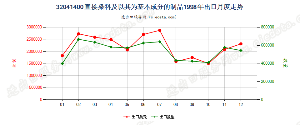 32041400直接染料及以其为基本成分的制品出口1998年月度走势图