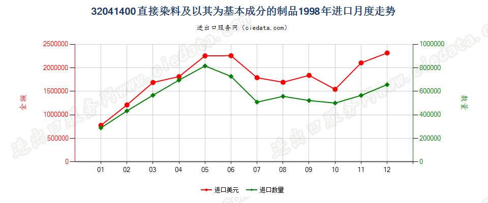 32041400直接染料及以其为基本成分的制品进口1998年月度走势图