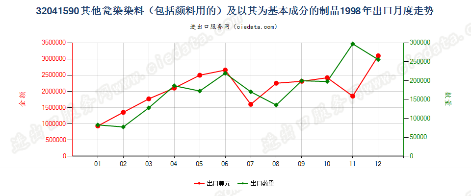 32041590其他瓮染染料及以其为基本成分的制品出口1998年月度走势图