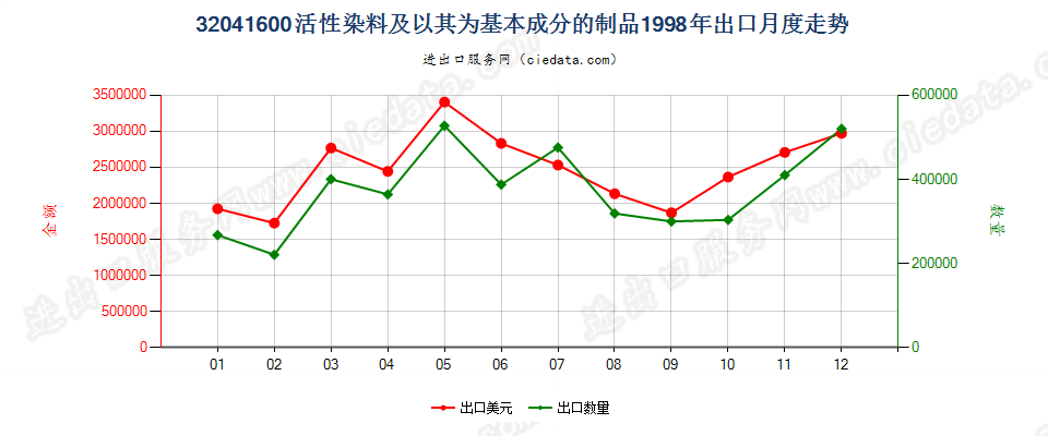 32041600活性染料及以其为基本成分的制品出口1998年月度走势图