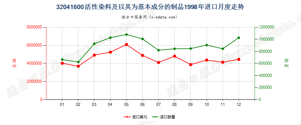 32041600活性染料及以其为基本成分的制品进口1998年月度走势图