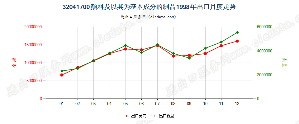 32041700颜料及以其为基本成分的制品出口1998年月度走势图