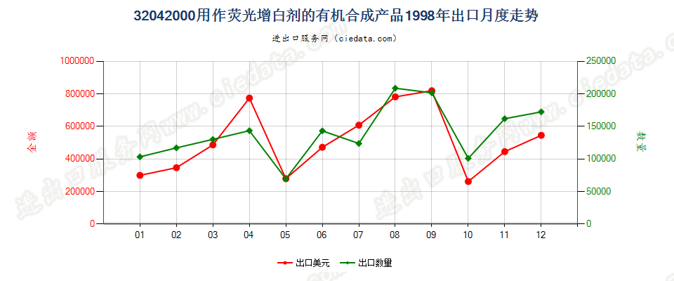 32042000用作荧光增白剂的有机合成产品出口1998年月度走势图