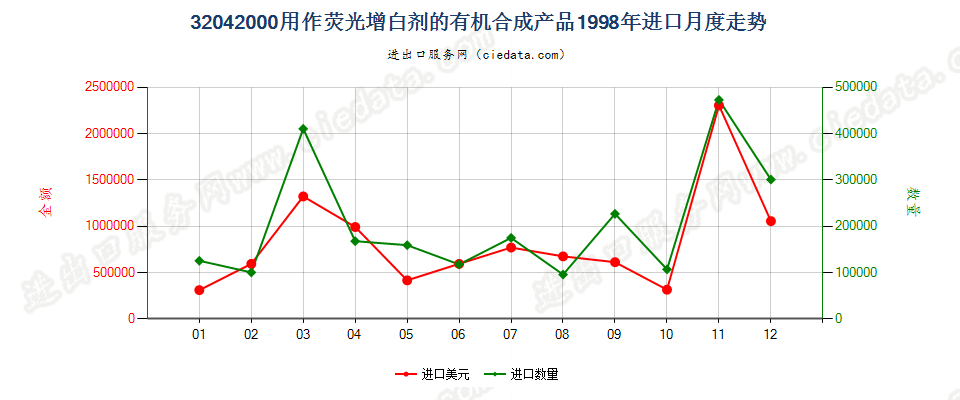 32042000用作荧光增白剂的有机合成产品进口1998年月度走势图