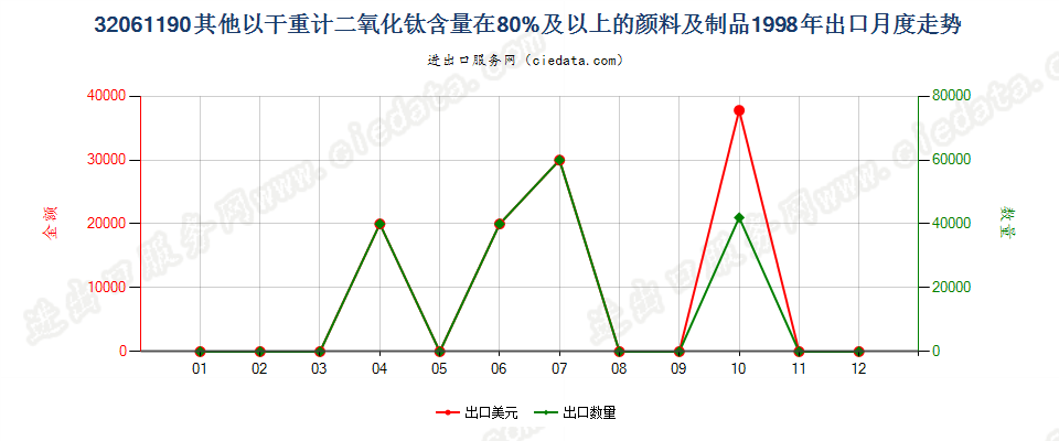 32061190其他干物质计二氧化钛含量≥80%颜料及制品出口1998年月度走势图