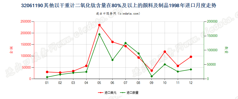 32061190其他干物质计二氧化钛含量≥80%颜料及制品进口1998年月度走势图