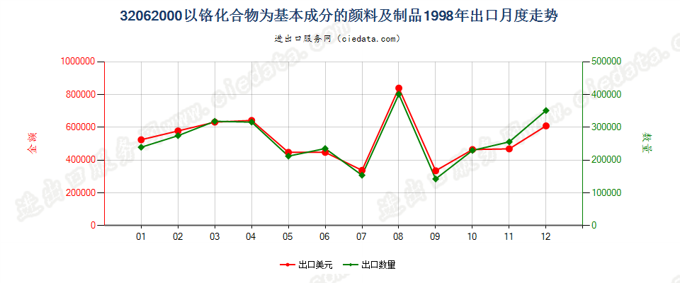 32062000以铬化合物为基本成分的颜料及制品出口1998年月度走势图