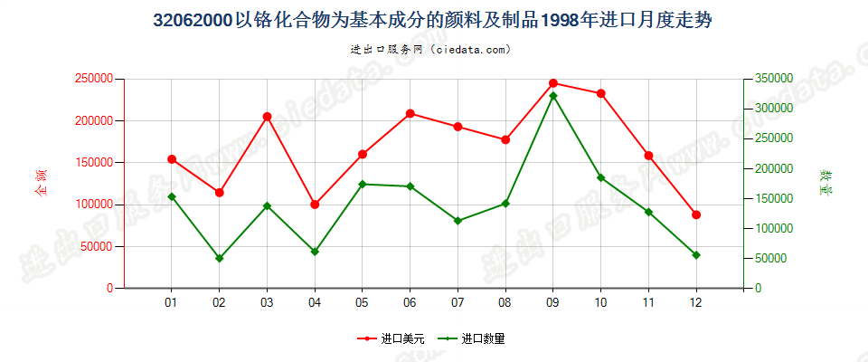 32062000以铬化合物为基本成分的颜料及制品进口1998年月度走势图