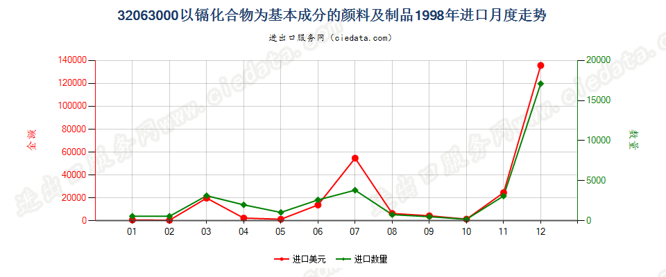 32063000(2007stop)以镉化合物为基本成分的颜料及制品进口1998年月度走势图