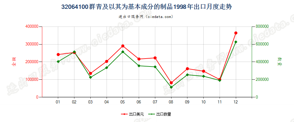 32064100群青及以其为基本成分的制品出口1998年月度走势图