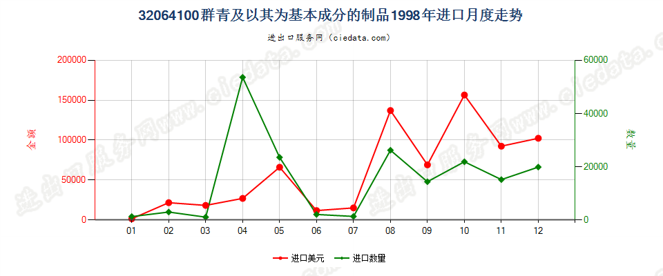 32064100群青及以其为基本成分的制品进口1998年月度走势图