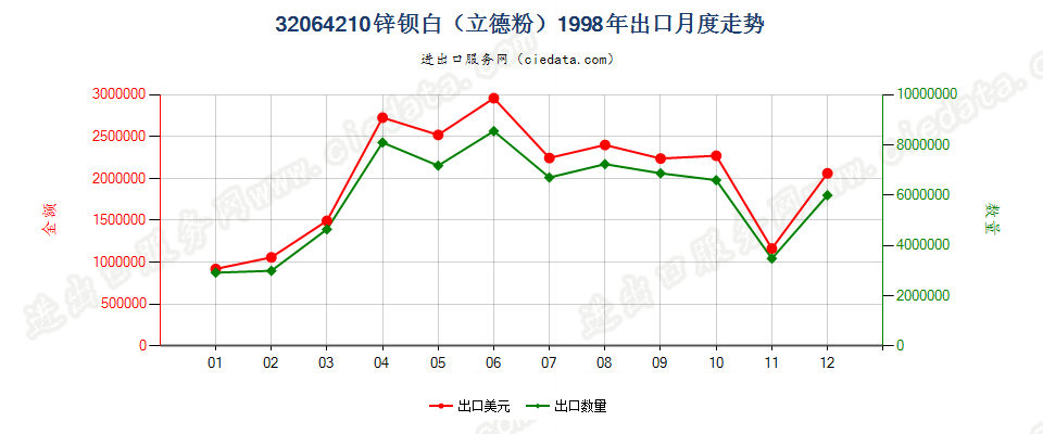 32064210锌钡白（立德粉）出口1998年月度走势图