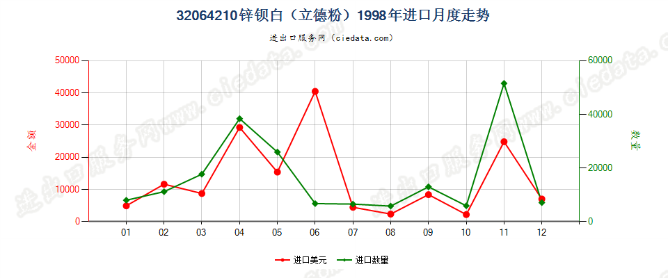 32064210锌钡白（立德粉）进口1998年月度走势图