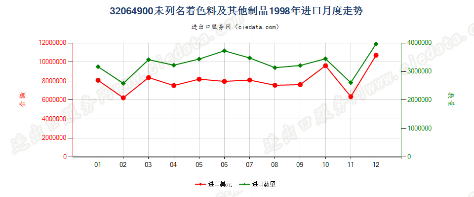 32064900(2014stop)其他无机着色料及其制品进口1998年月度走势图