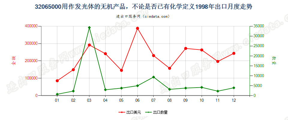 32065000用作发光体的无机产品出口1998年月度走势图